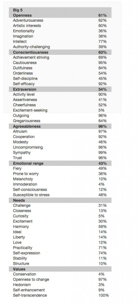 personalitysotu 461x1024 How Watson and Bluemix see the State of the Union