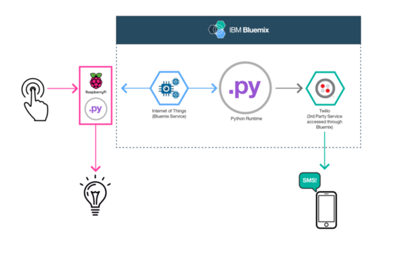 raspberrypidiagram IoT Python app with a Raspberry Pi and Bluemix