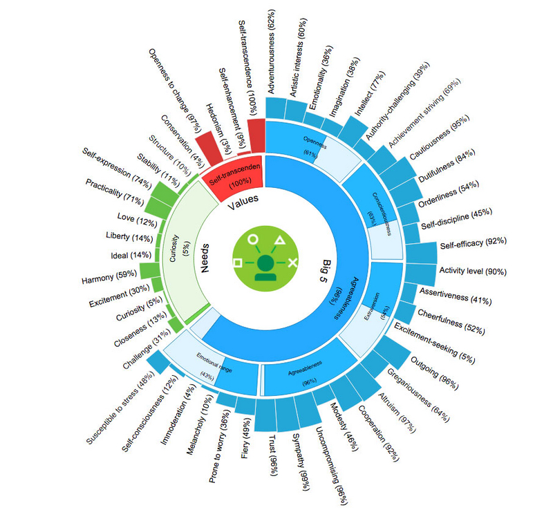 visualizationsotu How Watson and Bluemix see the State of the Union