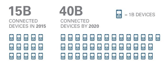 iotdevicesincrease Control home devices with Bluemix Internet of Things