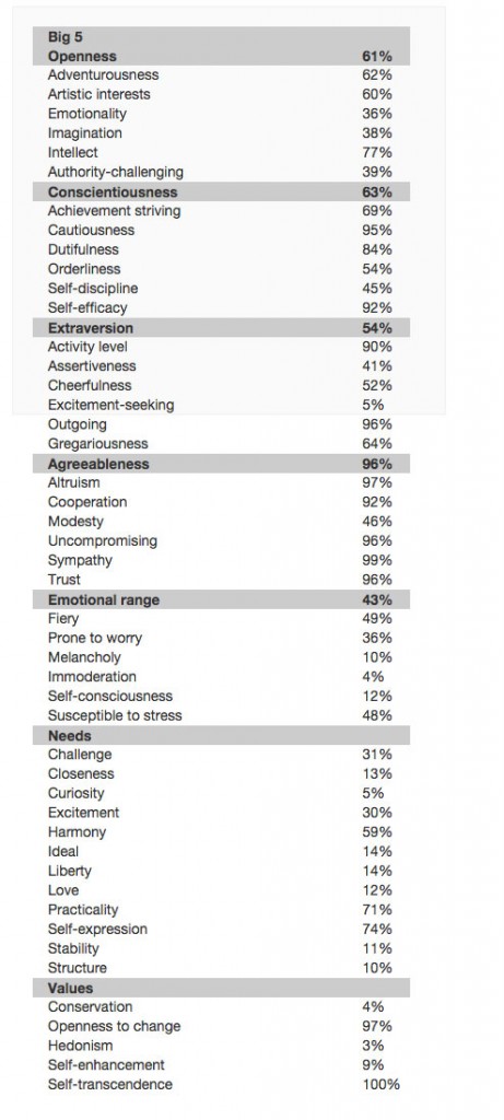 personalitysotu 461x1024 How Watson and Bluemix see the State of the Union