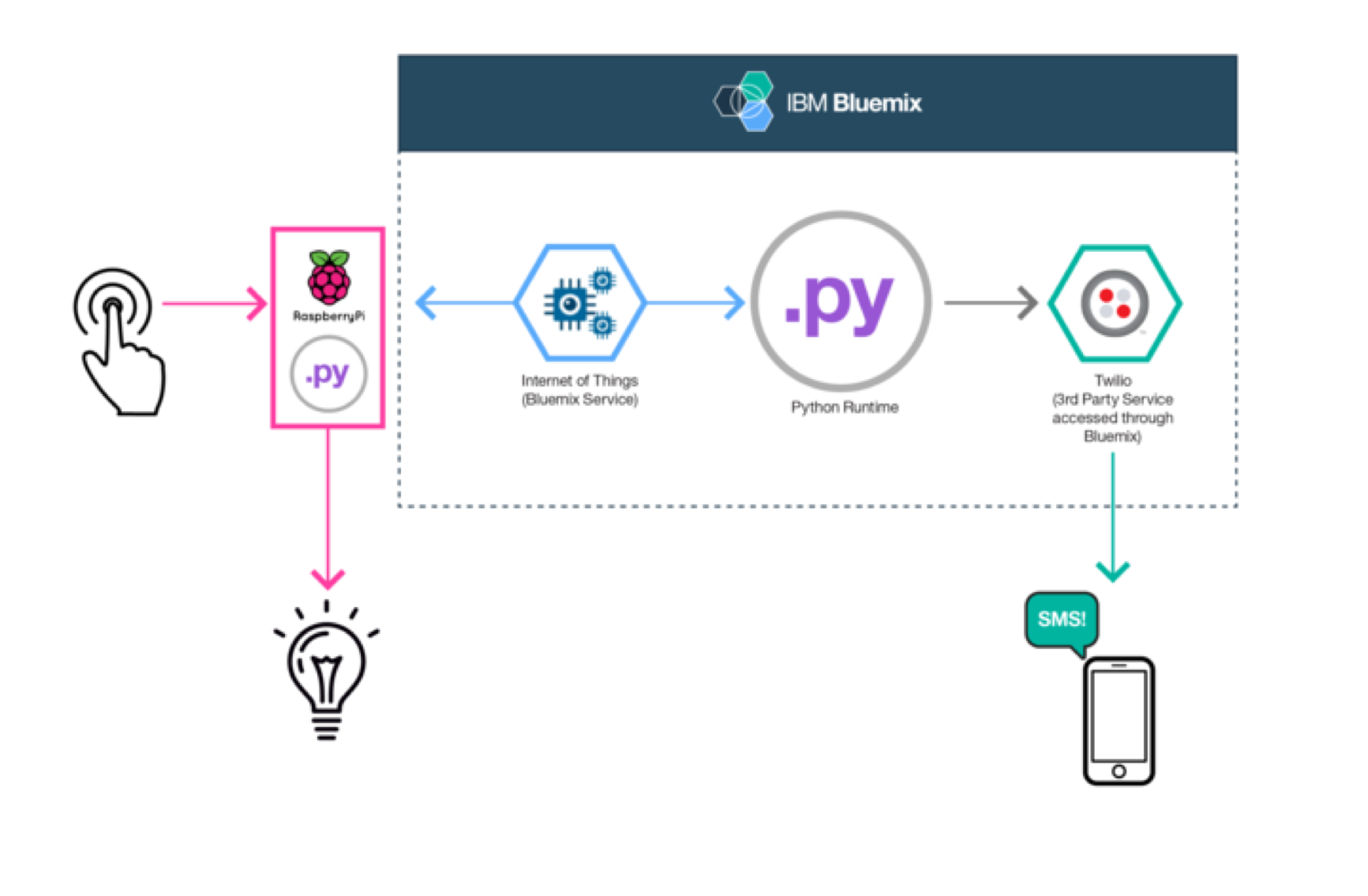 raspberrypidiagram IoT Python app with a Raspberry Pi and Bluemix